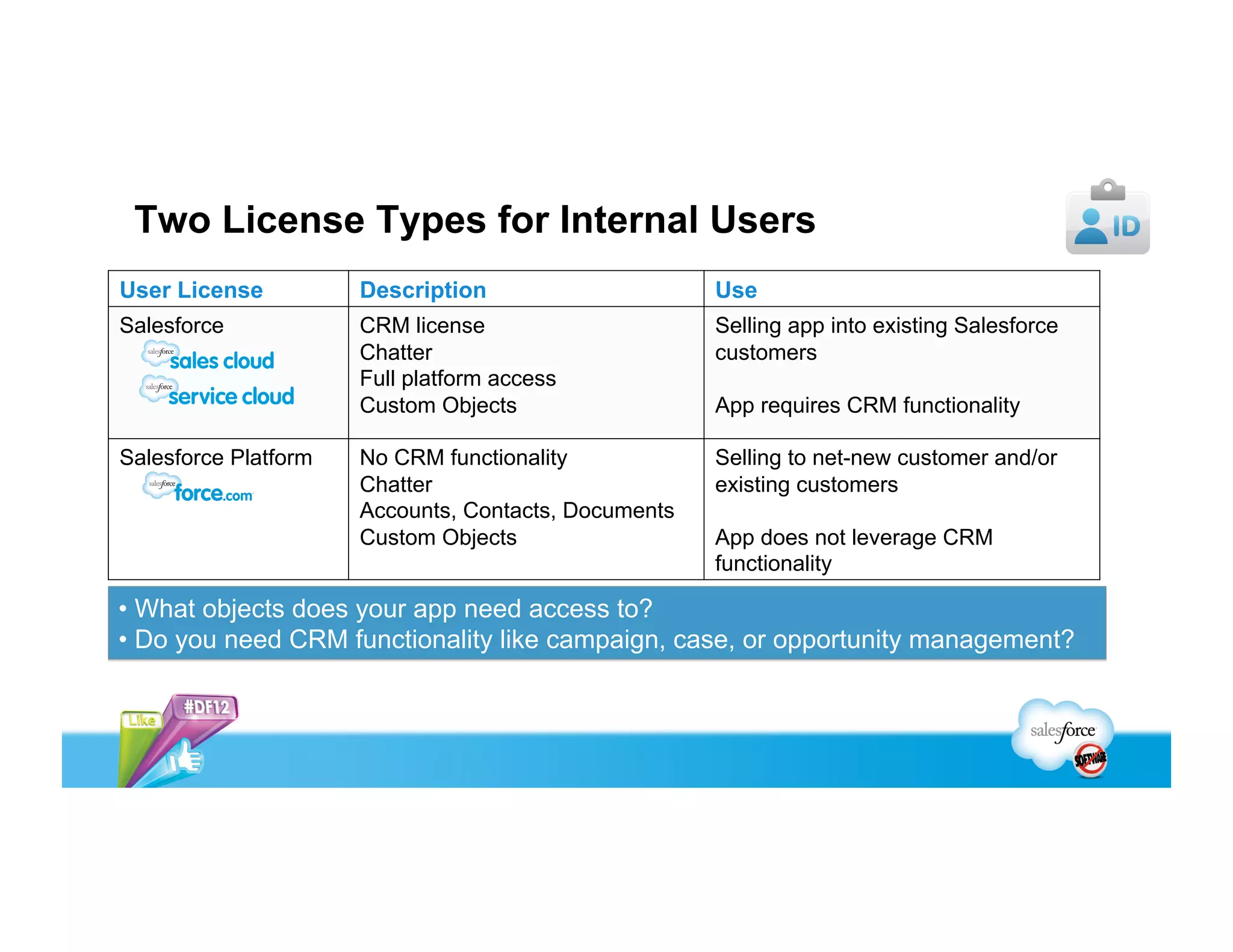 Two License Types For Internal Users
User License Description Use
Salesforce CRM functionality
Full platform access
Custom Objects
Chatter
App requires CRM functionality
Selling app into existing Salesforce
customers
Salesforce Platform No CRM functionality
Accounts, Contacts
Custom Objects
Chatter
App does not leverage CRM functionality
Selling to net-new users and/or existing
Salesforce customers
• What objects does your app need access to?
• Do you need functionality like campaign, case, or opportunity management?
 