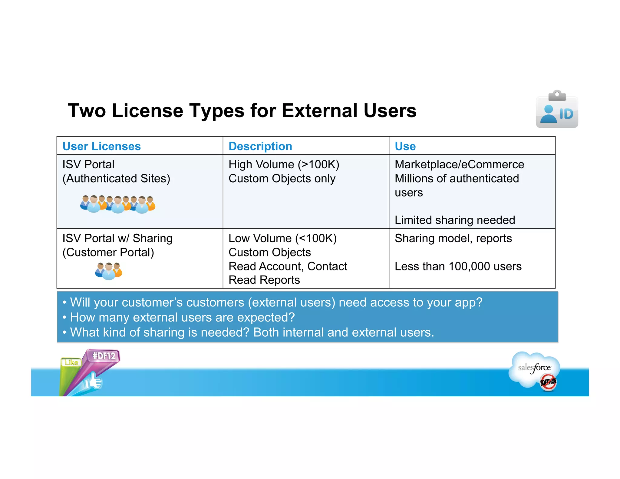 Two License Types For External Users
User Licenses Description Use
Customer Community Full Access: Custom Object, Asset, Owned
Cases
Read-only: Account, Contact, Activity, Task
Customer self-service
Collaborative case resolution
White-glove premium support
Partner Community Full Access: Custom Objects, Account,
Contact, Opportunity, Lead, Activity, Task,
Asset, Cases
Read-only: Reports, Dashboard, Campaign
Vendor Collaboration
Partner recruitment and education
Deal management
• Will your customer’s customers (external users) need access to your app?
• If so, what do these users need to do?
 