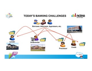 TODAY’S BANKING CHALLENGES


               Borrower, Attorneys, Appraisers, etc.




Lender       Underwriter

                                                             Credit
                                                 Processor




                                                                      ©2012
 