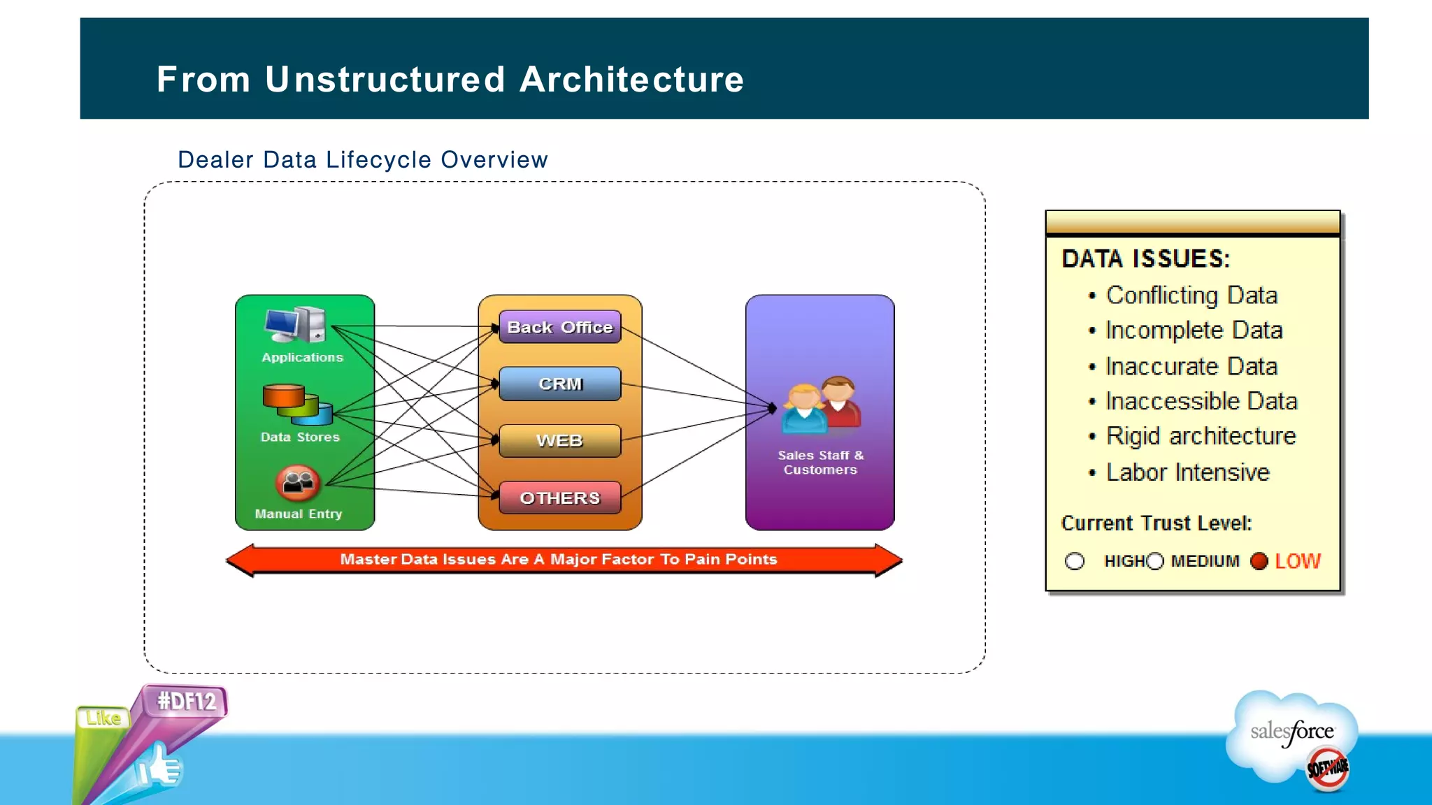 From Unstructured Architecture

 Dealer Data Lifecycle Overview
 
