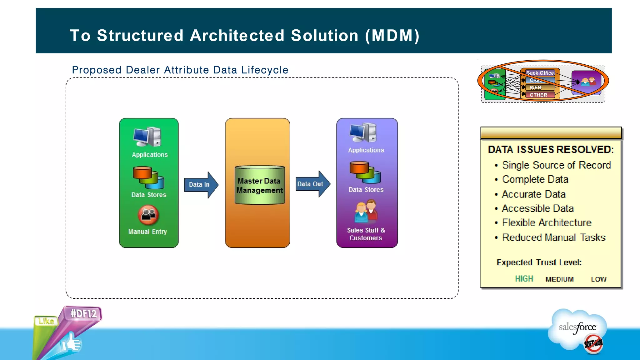 To Structured Architected Solution (MDM)

Proposed Dealer Attribute Data Lifecycle   Back Office
                                            CRM
                                            WEB
                                            OTHER
 