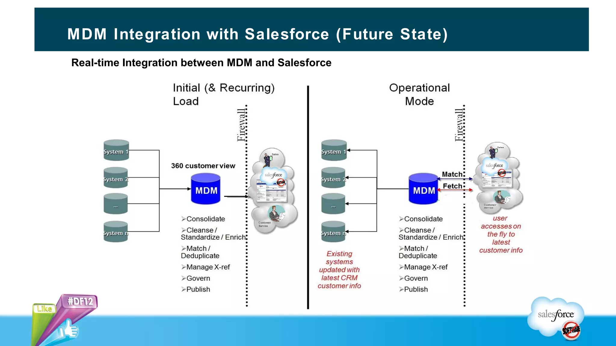 MDM Integration with Salesforce (Future State)
Real-time Integration between MDM and Salesforce
 