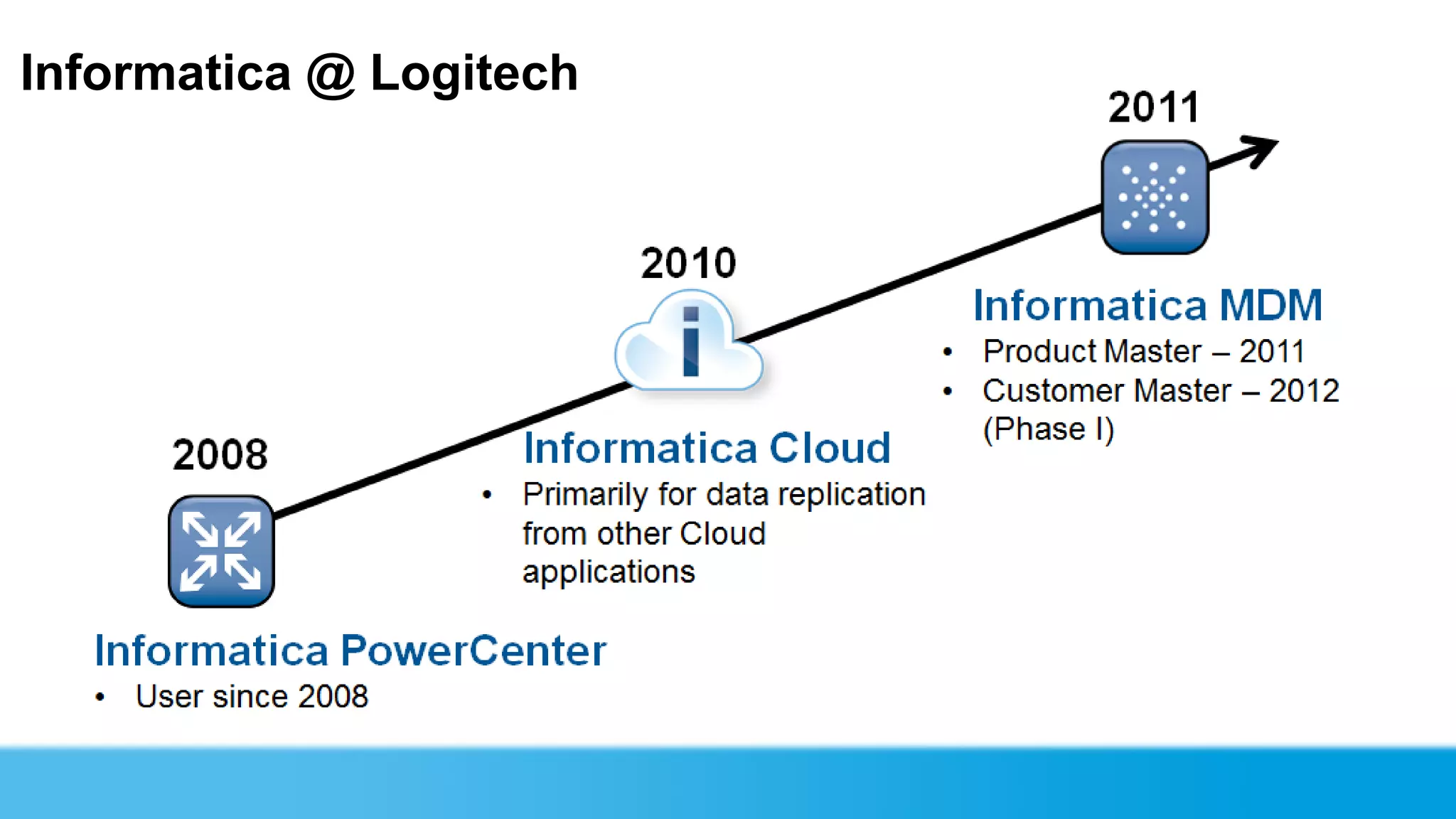 Informatica @ Logitech
 