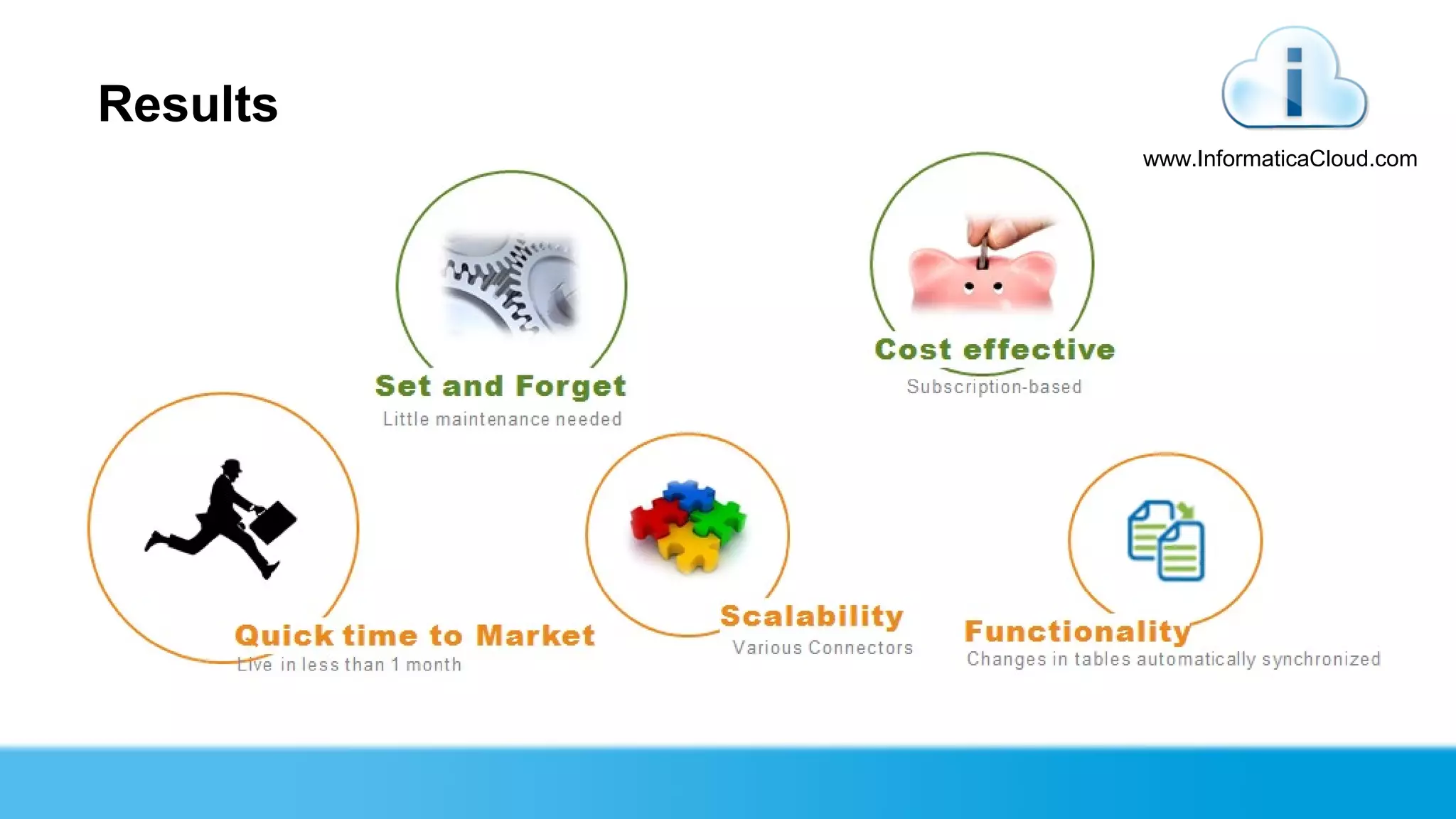 Results
          www.InformaticaCloud.com
 