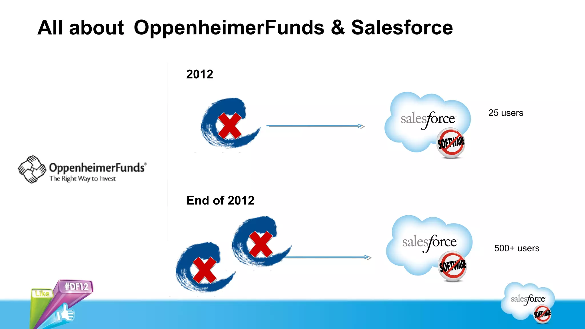 All about OppenheimerFunds & Salesforce

             2012


                                          25 users




             End of 2012


                                           500+ users
 