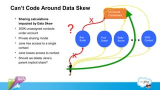Can’t Code Around Data Skew
                                                           Universal
                                                           Containers
  Sharing calculations
   impacted by Data Skew
                                               X
  300K unassigned contacts
   under account                   ?
  Private sharing model
  Jane has access to a single
                                       Bob
                                       Smith
                                                   Fred
                                                   Green
                                                                 Betty
                                                                 Brown   …   300K
                                                                             Contact

   contact
  Jane losses access to contact
  Should we delete Jane’s         X
   parent implicit share?
 