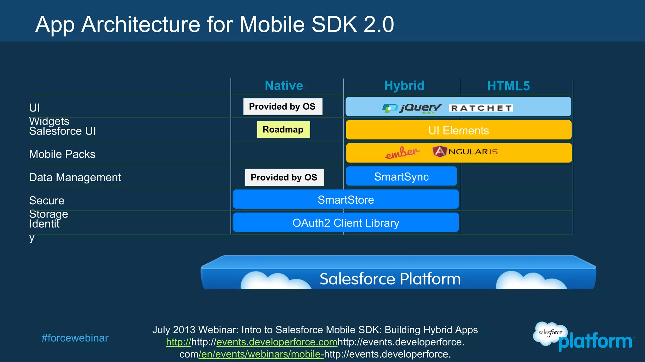 App Architecture for Mobile SDK 2.0
Native
UI
Widgets
Salesforce UI

Hybrid

HTML5

Provided by OS
Roadmap

UI Elements

Mobile Packs
Data Management
Secure
Storage
Identit
y

#forcewebinar

Provided by OS

SmartSync
SmartStore

OAuth2 Client Library

July 2013 Webinar: Intro to Salesforce Mobile SDK: Building Hybrid Apps
http://http://events.developerforce.comhttp://events.developerforce.
com/en/events/webinars/mobile-http://events.developerforce.

 