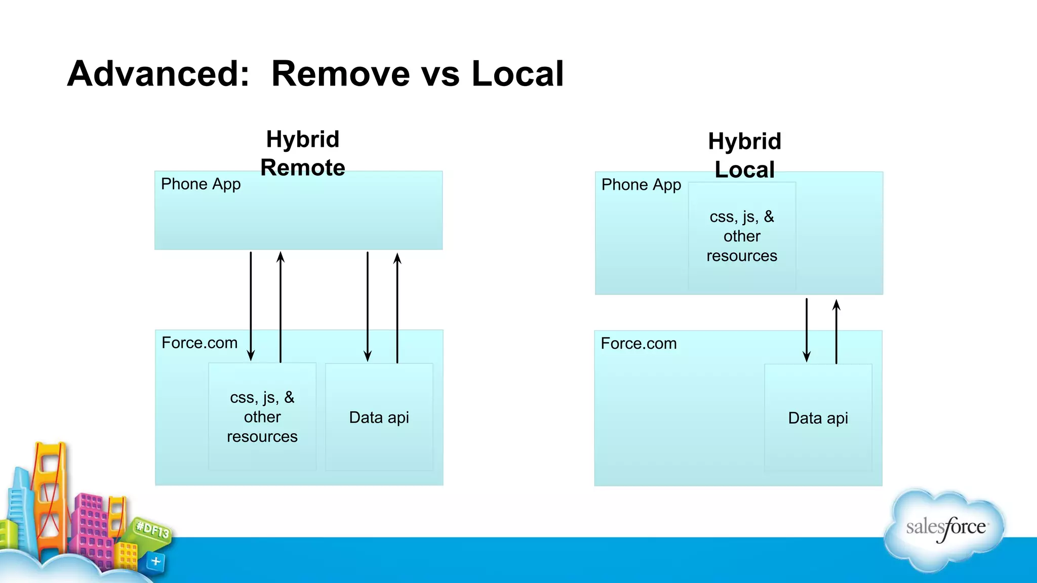 Advanced: Remove vs Local
Phone App

Hybrid
Remote

Phone App

Hybrid
Local
css, js, &
other
resources

Force.com
css, js, &
other
resources

Force.com

Data api

Data api

 