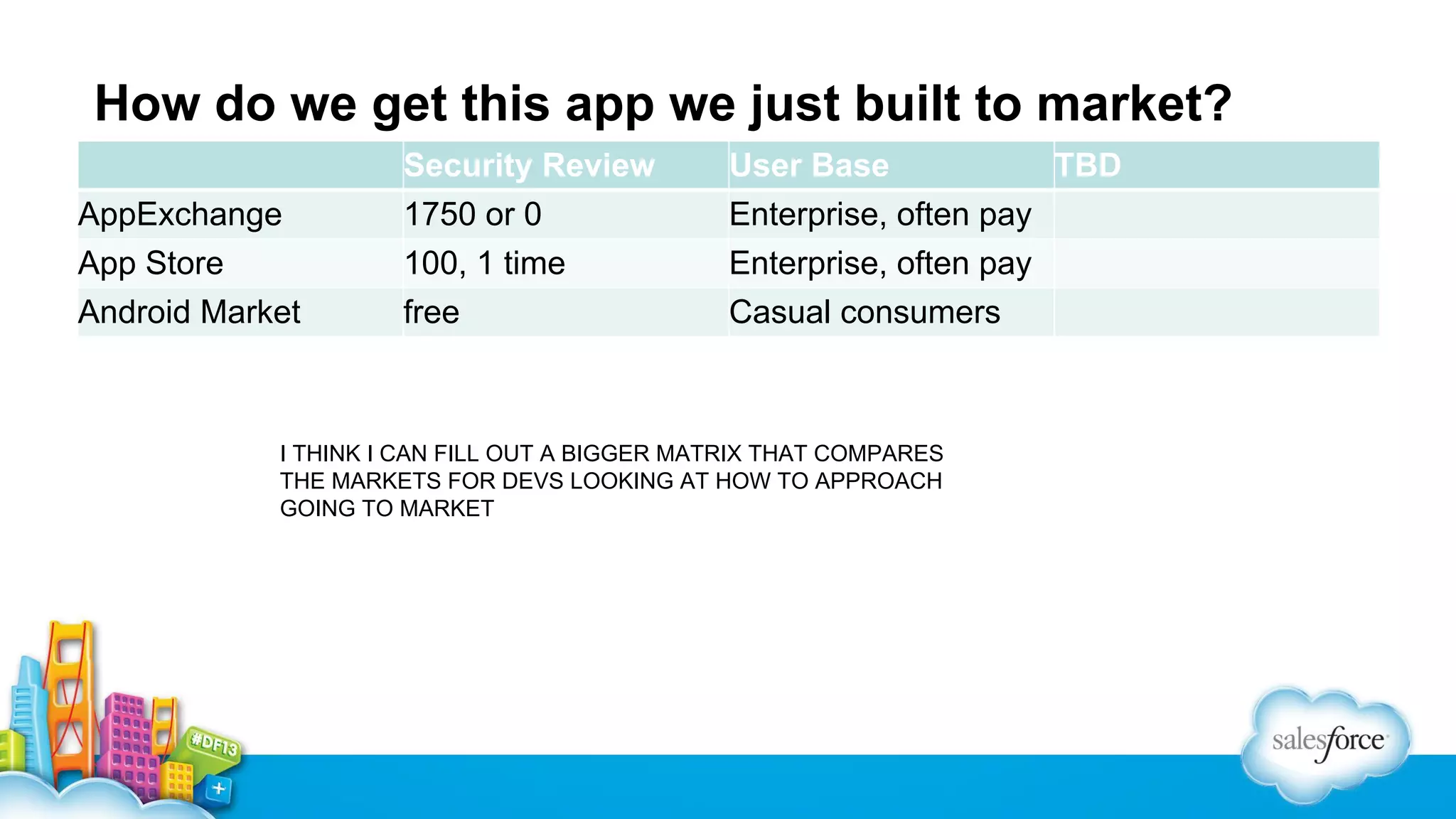 How do we get this app we just built to market?
AppExchange
App Store
Android Market

Security Review
1750 or 0
100, 1 time
free

User Base
TBD
Enterprise, often pay
Enterprise, often pay
Casual consumers

I THINK I CAN FILL OUT A BIGGER MATRIX THAT COMPARES
THE MARKETS FOR DEVS LOOKING AT HOW TO APPROACH
GOING TO MARKET

 
