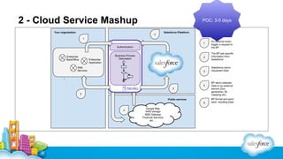 2 - Cloud Service Mashup

POC: 3-5 days

 