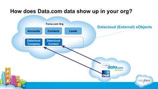 How does Data.com data show up in your org?
Force.com Org

Datacloud (External) sObjects
Accounts

Contacts

Datacloud
Company

Datacloud
Contact

Leads

 