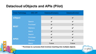 Datacloud sObjects and APIs (Pilot)
Force Technology

DDC API

DatacloudCompany

DatacloudContact

✔

✔

Search

✔

✔

Purchase*

✔

✔

Retrieve

✔

✔

Match

✔

✔

Search

✔

✔

Purchase

✔

✔

Retrieve

✔

✔

Future

Future

sObject

REST

APEX

Match

* Purchase is a process that involves inserting into multiple objects

 