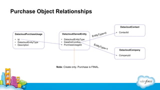 Purchase Object Relationships
DatacloudContact
DatacloudPurchaseUsage
• Id
• DatacloudEntityType
• Description

DatacloudOwnedEntity
• DatacloudEntityType
• DataDotComKey
• PurchaseUsageId

e=0
tyTyp
Enti
Enti

tyTy

pe=

1

• ContactId

DatacloudCompany
• CompanyId

Note: Create only. Purchase is FINAL.

 