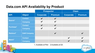 Data.com API Availability by Product
Prospector
API

Clean

Object

Purchase

Retrieve2

Match1

✔

✔

Company
1

Premium

Contact
Search1

Corporate
✔

✔

Contact

✔

✔

Company

✔

Corporate

✔
✔

DnB Company

Premium

✔

Contact

✔

✔

Company

✔

✔

1. Available at Pilot

2.Available at GA

 