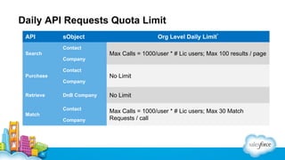 Daily API Requests Quota Limit
API

Org Level Daily Limit*

sObject
Contact

Max Calls = 1000/user * # Lic users; Max 100 results / page

Search
Company
Contact

No Limit

Purchase
Company
DnB Company

No Limit

Contact

Retrieve

Max Calls = 1000/user * # Lic users; Max 30 Match
Requests / call

Match
Company

 