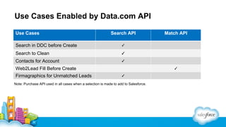 Use Cases Enabled by Data.com API
Use Cases

Search API

Search in DDC before Create

✓

Search to Clean

✓

Contacts for Account

Match API

✓
✓

Web2Lead Fill Before Create
Firmagraphics for Unmatched Leads

✓

Note: Purchase API used in all cases when a selection is made to add to Salesforce.

 