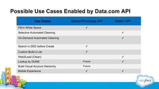 Possible Use Cases Enabled by Data.com API
Use Cases
Fill-in White Space

Search/Purchase API

Match API

✓

Selective Aut...