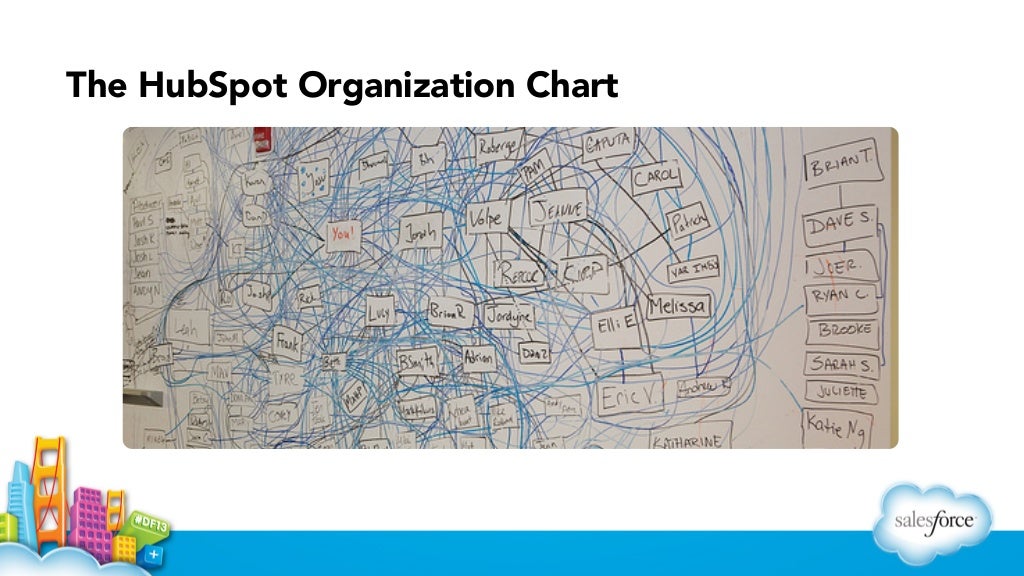 The HubSpot Organization Chart
