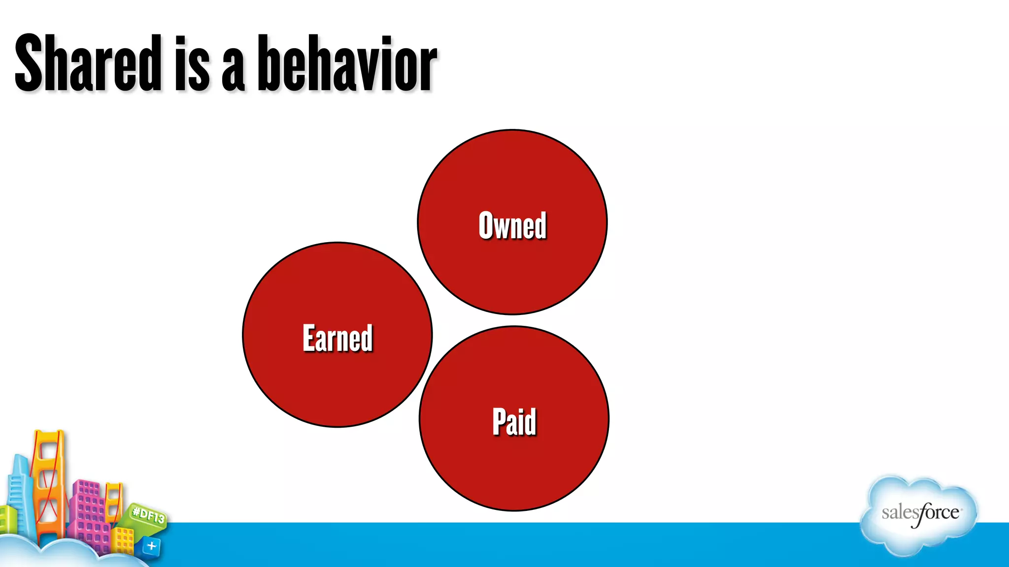 Shared is a behavior
Owned
Earned
Paid

 