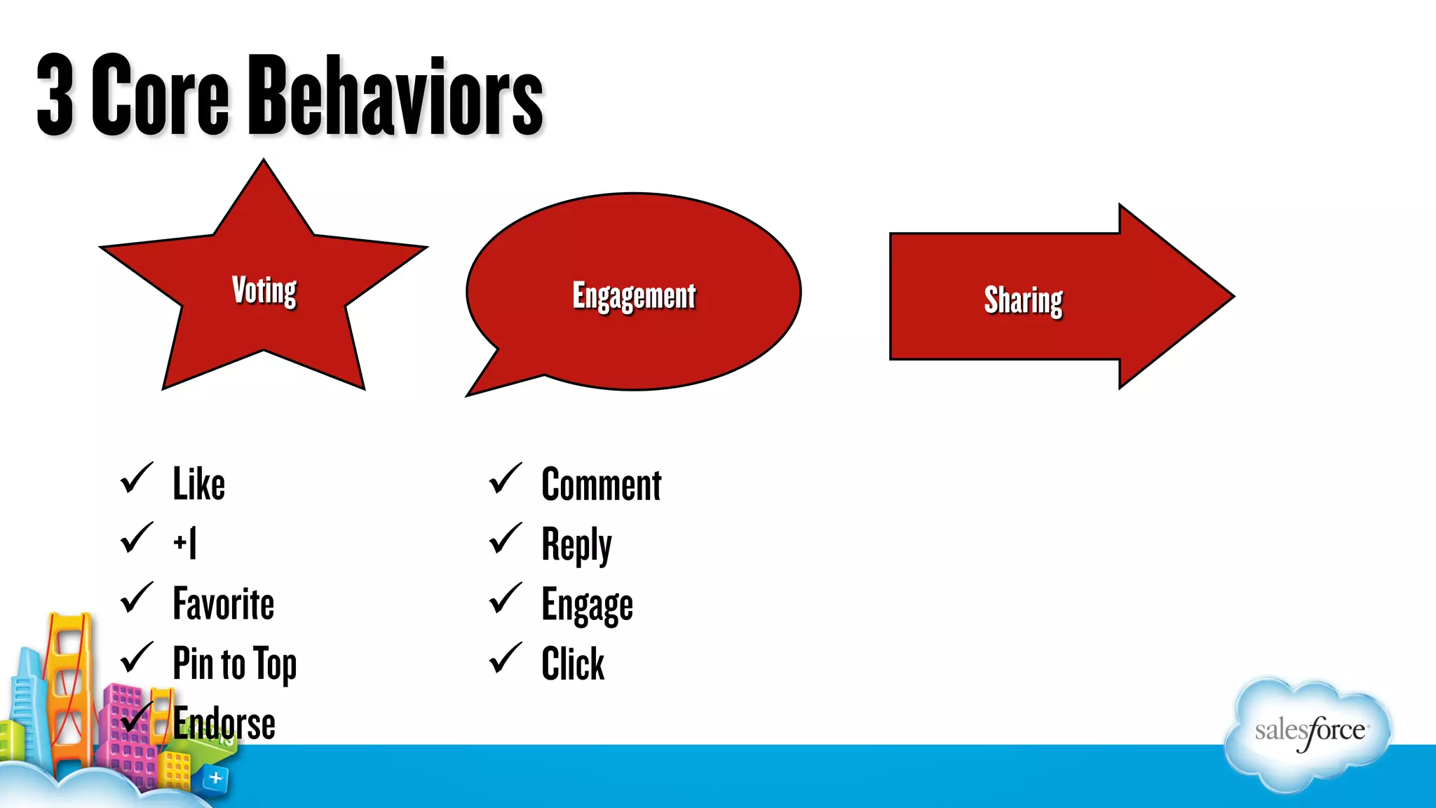 3 Core Behaviors
Voting

ü  Like
ü  +1
ü  Favorite
ü  Pin to Top
ü  Endorse

Engagement

ü  Comment
ü  Reply
ü  Engage
ü  Click

Sharing

 