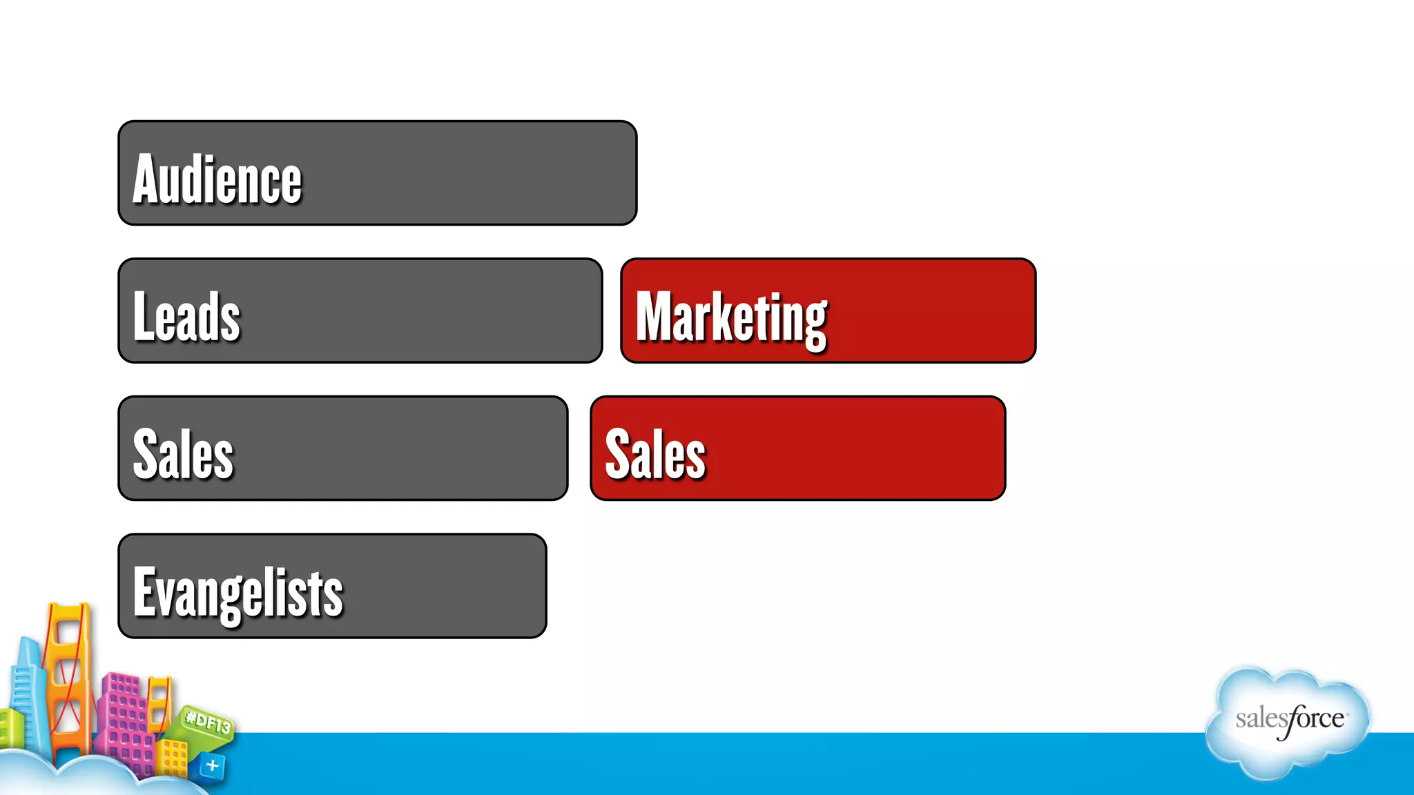 Audience
Leads
Sales
Evangelists

Marketing
Sales

 