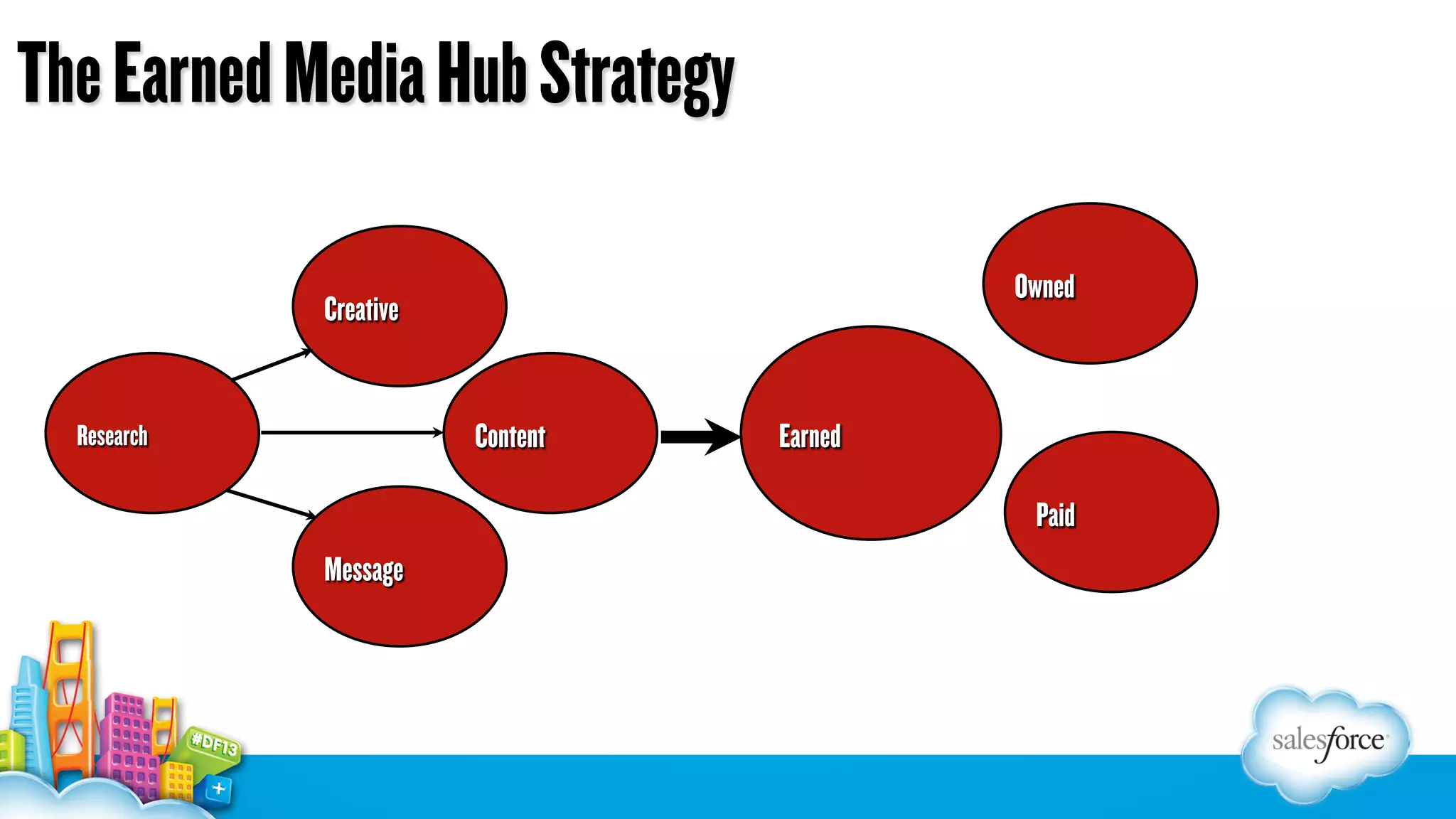 The Earned Media Hub Strategy
Owned

Creative

Content

Research

Earned
Paid

Message

 