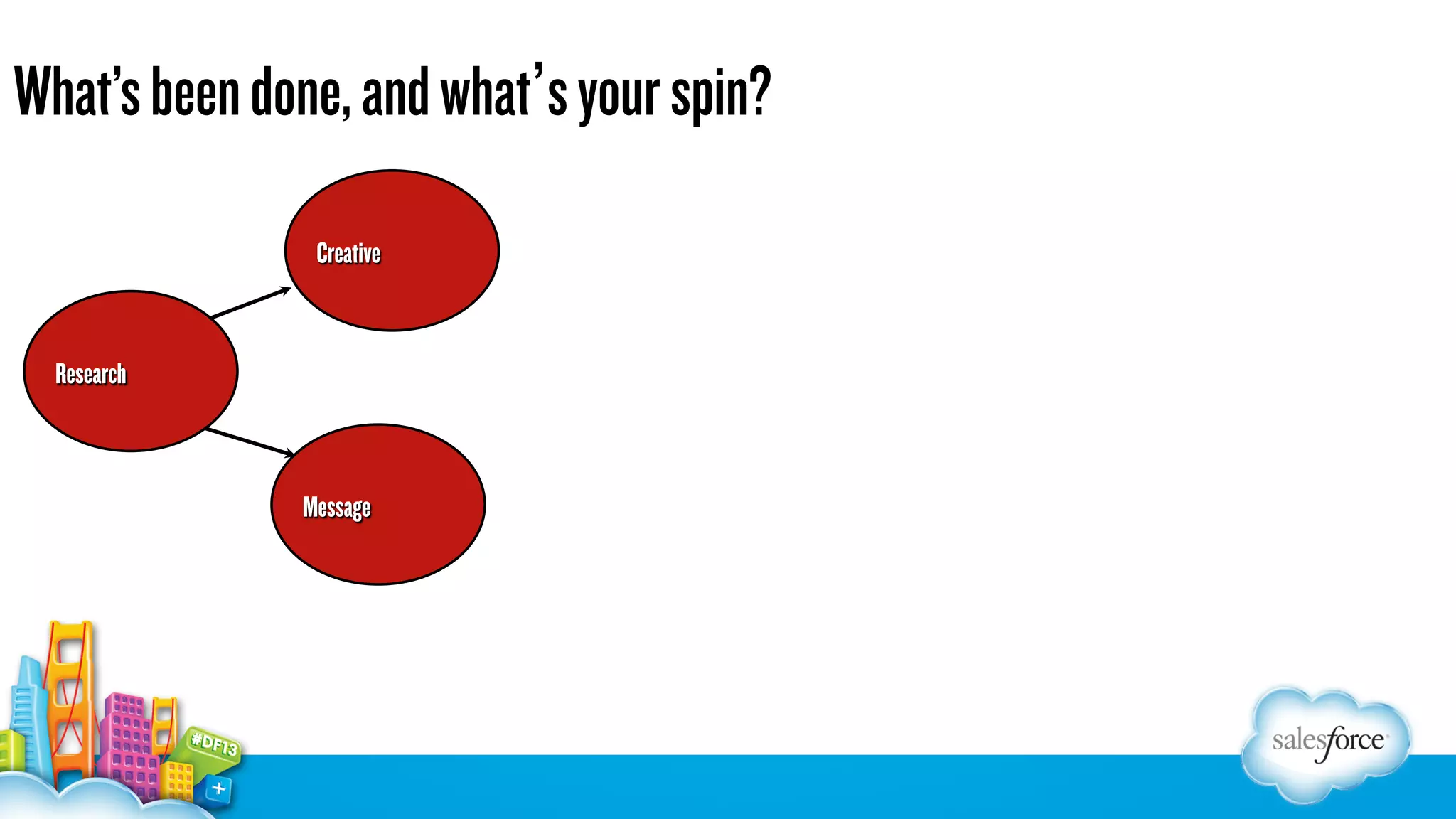 What’s been done, and what’s your spin?
Creative

Research

Message

 