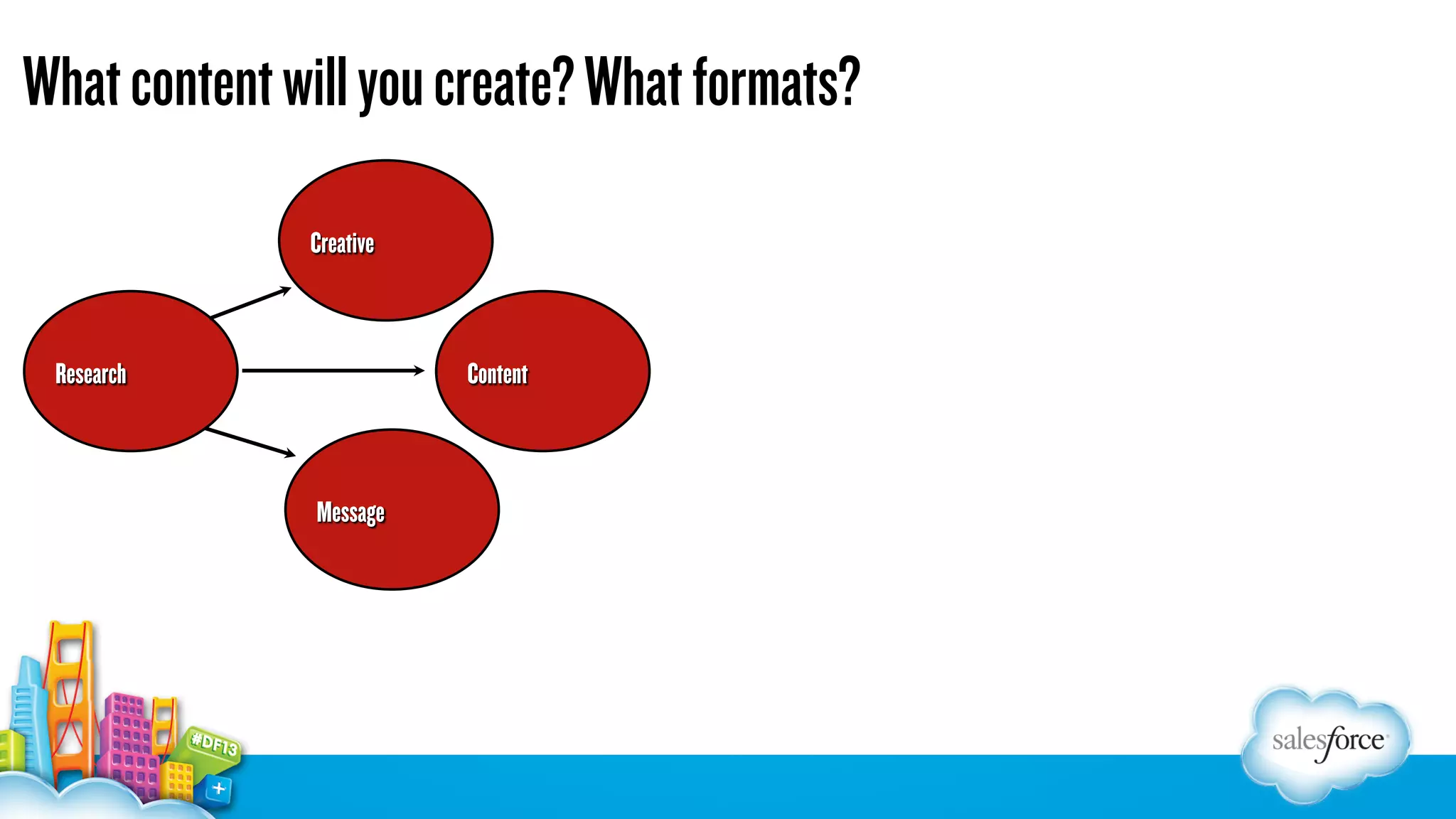 What content will you create? What formats?
Creative

Research

Content

Message

 