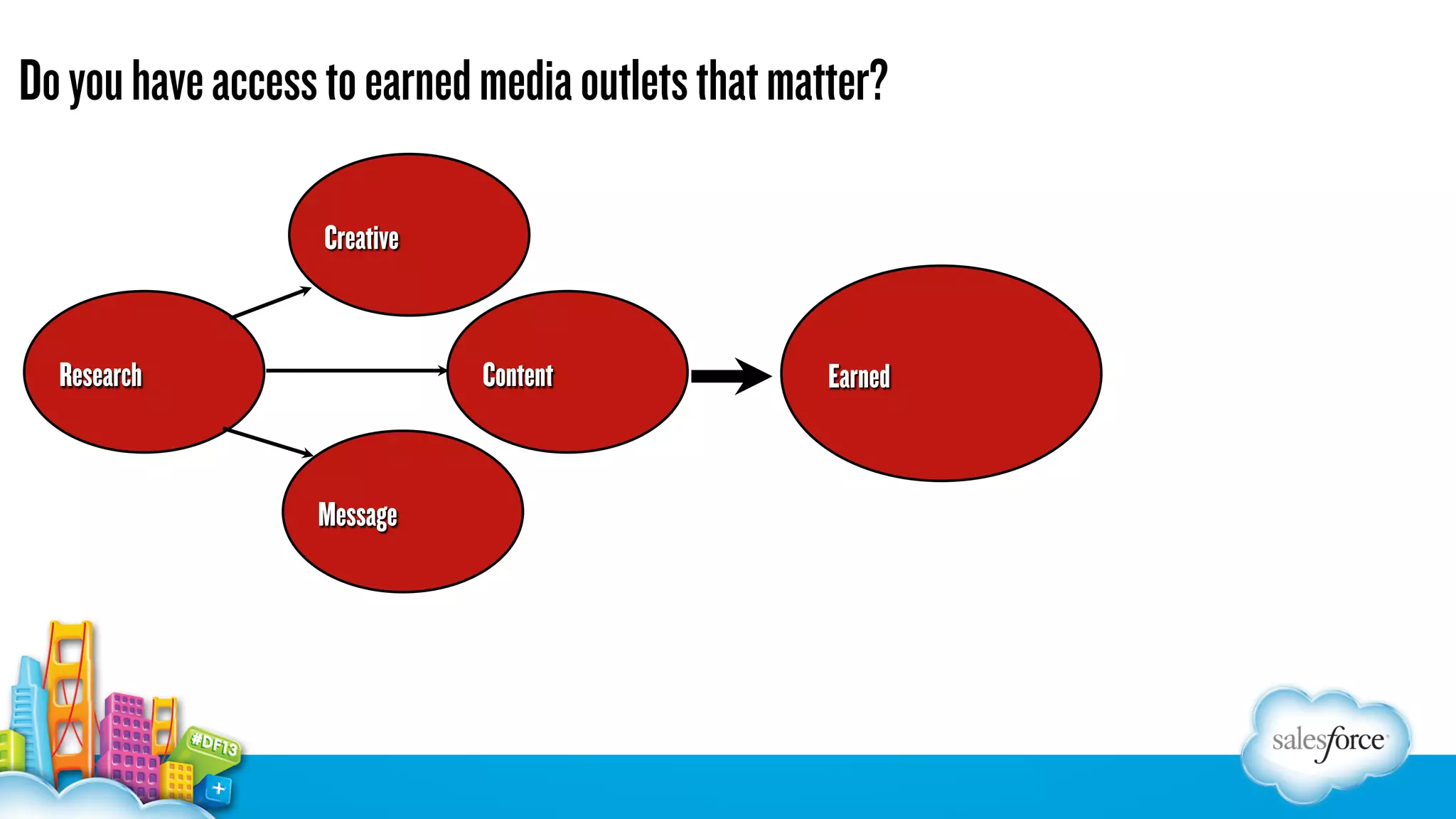 Do you have access to earned media outlets that matter?
Creative

Research

Content

Message

Earned

 