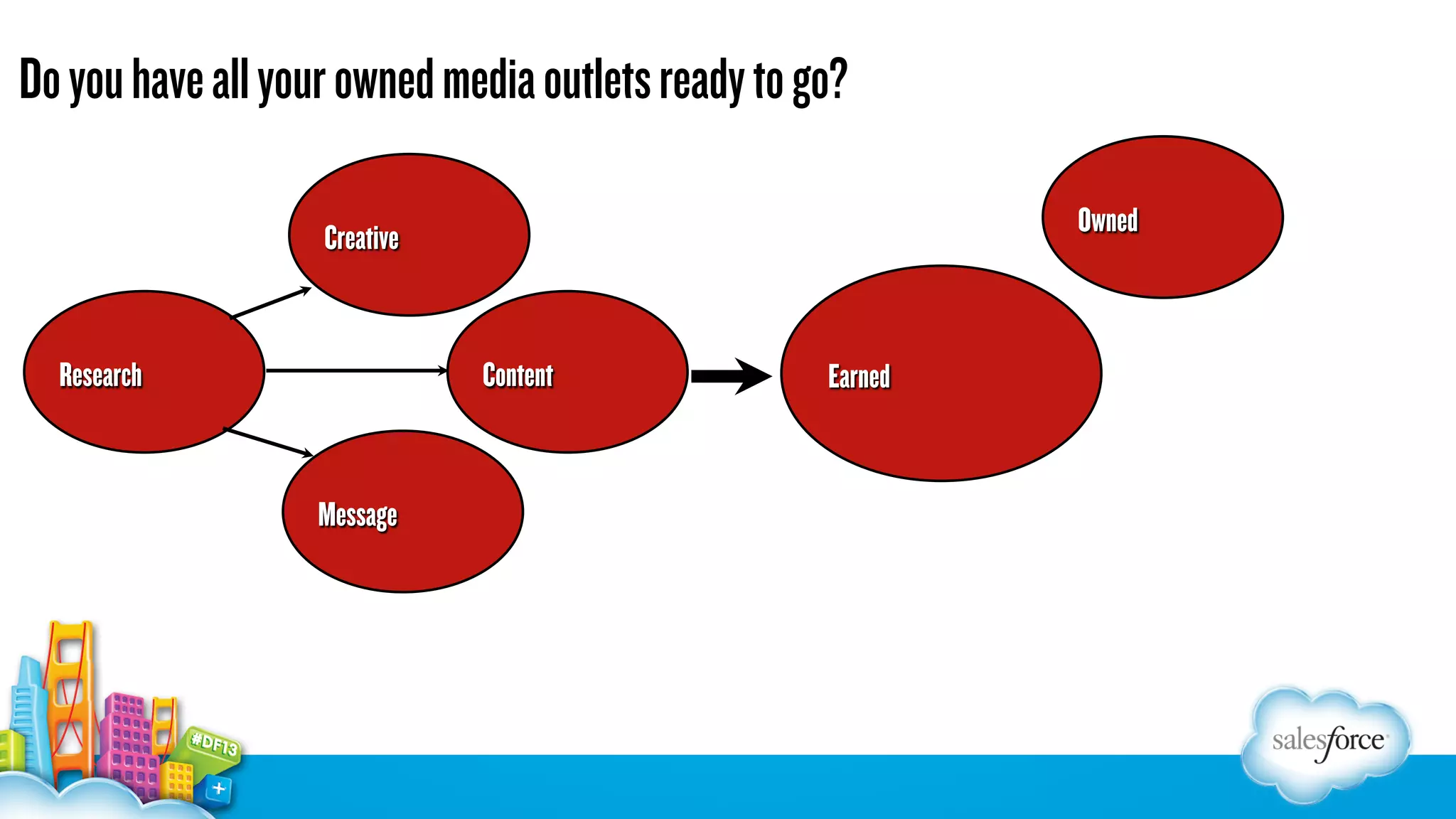 Do you have all your owned media outlets ready to go?
Owned

Creative

Research

Content

Message

Earned

 