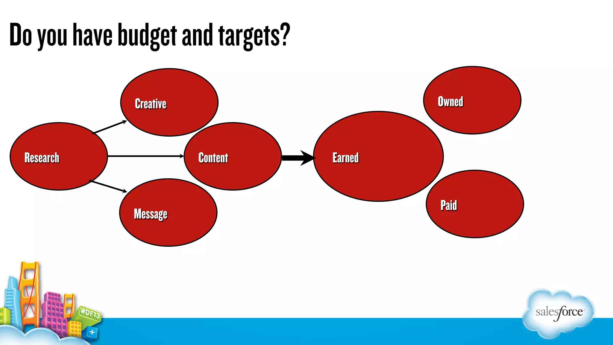 Do you have budget and targets?
Owned

Creative

Research

Content

Message

Earned
Paid

 