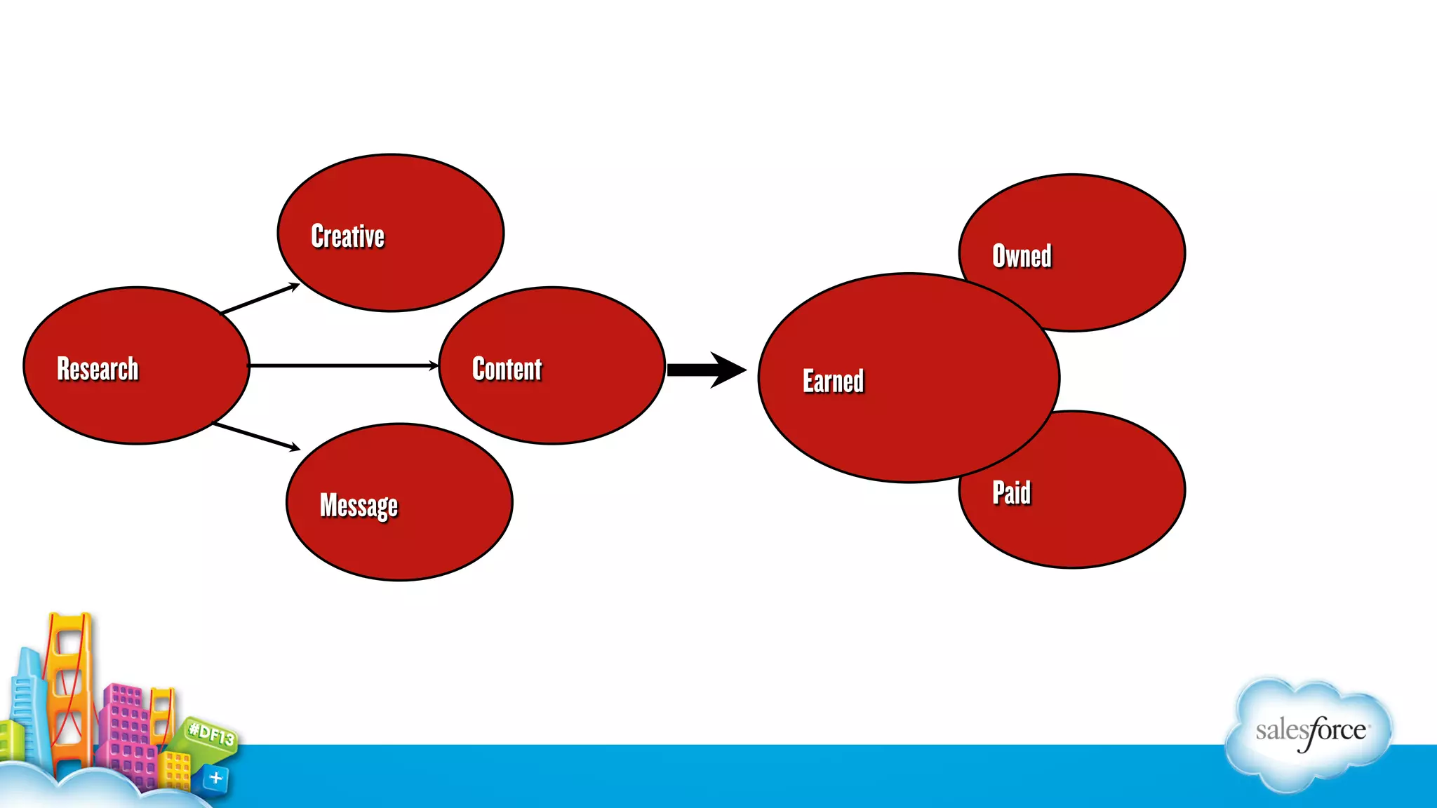 Creative

Research

Owned
Content

Message

Earned
Paid

 