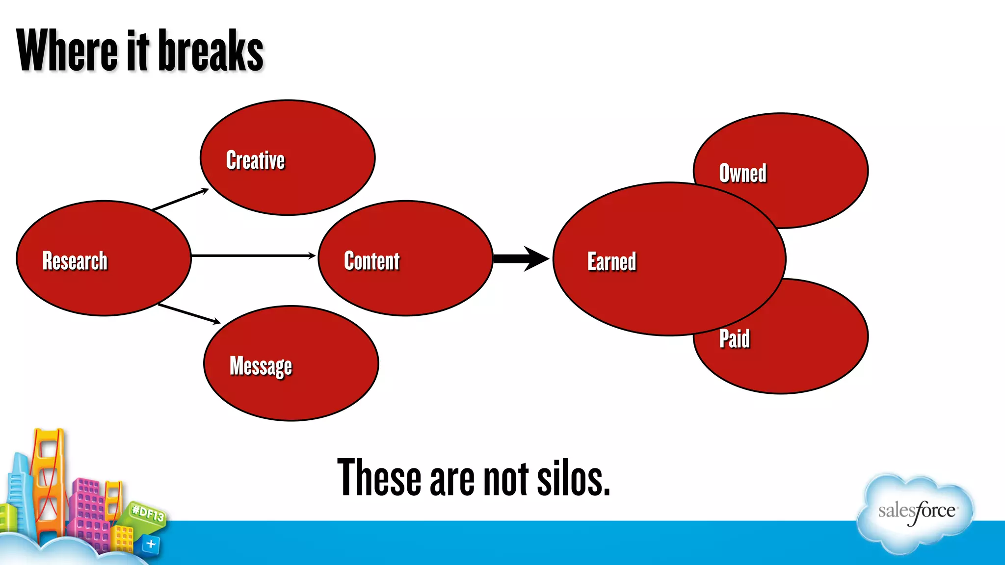 Where it breaks
Creative

Research

Owned
Content

Earned
Paid

Message

These are not silos.

 