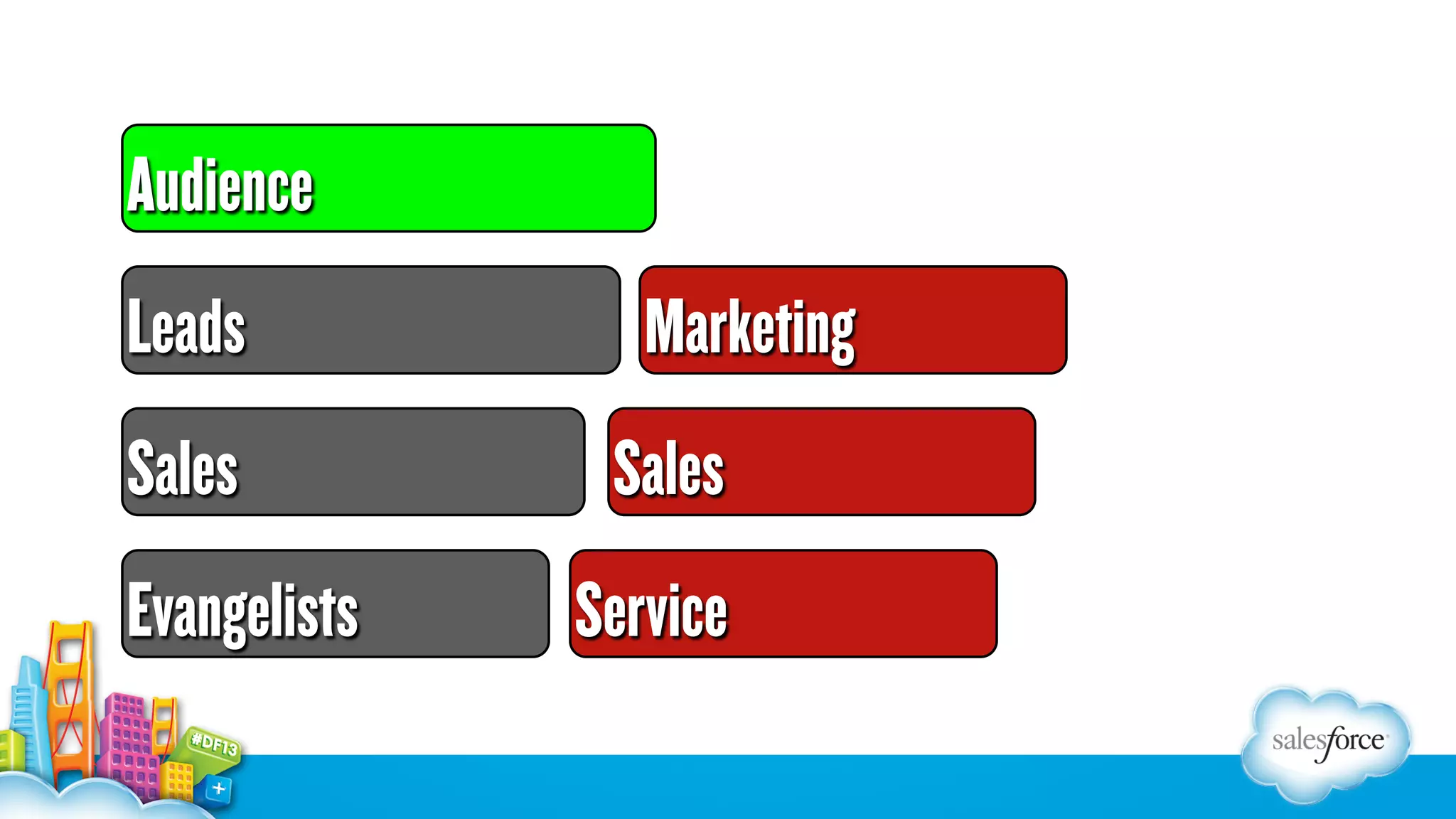 Audience
Leads
Sales
Evangelists

Marketing
Sales
Service

 