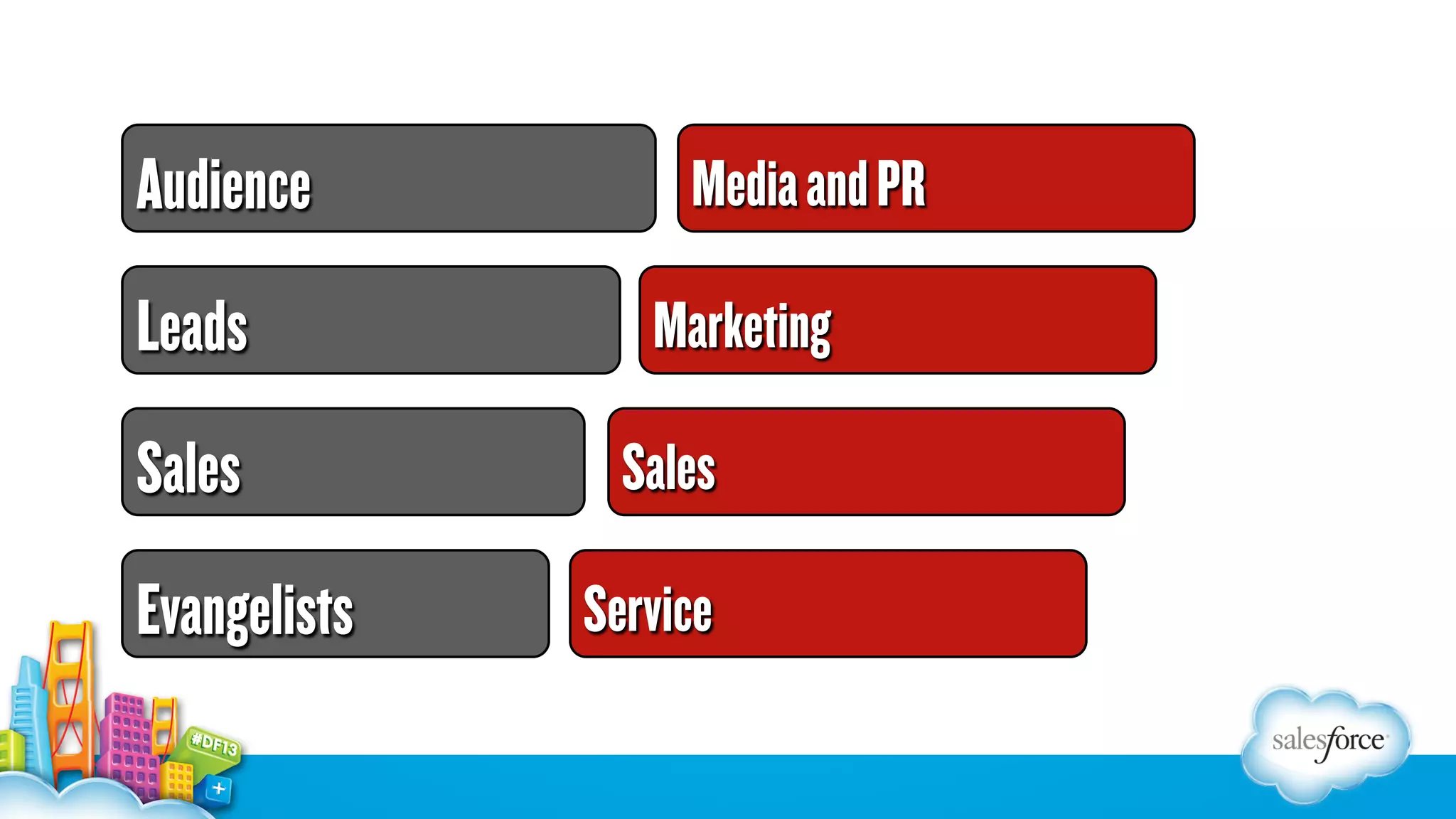 Audience
Leads
Sales
Evangelists

Media and PR
Marketing
Sales
Service

 