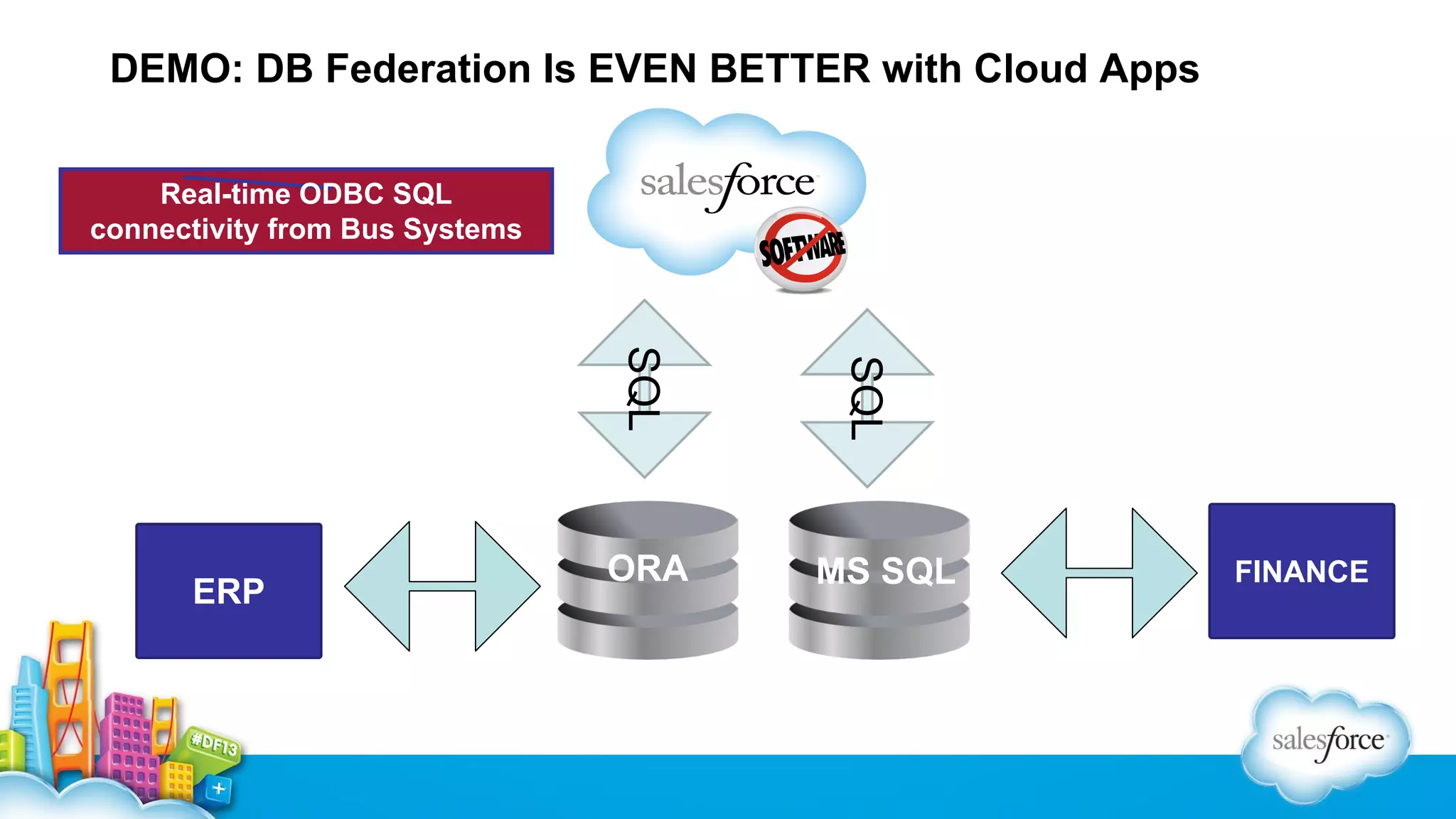 DEMO: DB Federation Is EVEN BETTER with Cloud Apps
Real-time ODBC SQL
connectivity from Bus Systems

SQL

SQL

ERP

ORA

MS SQL

FINANCE

 