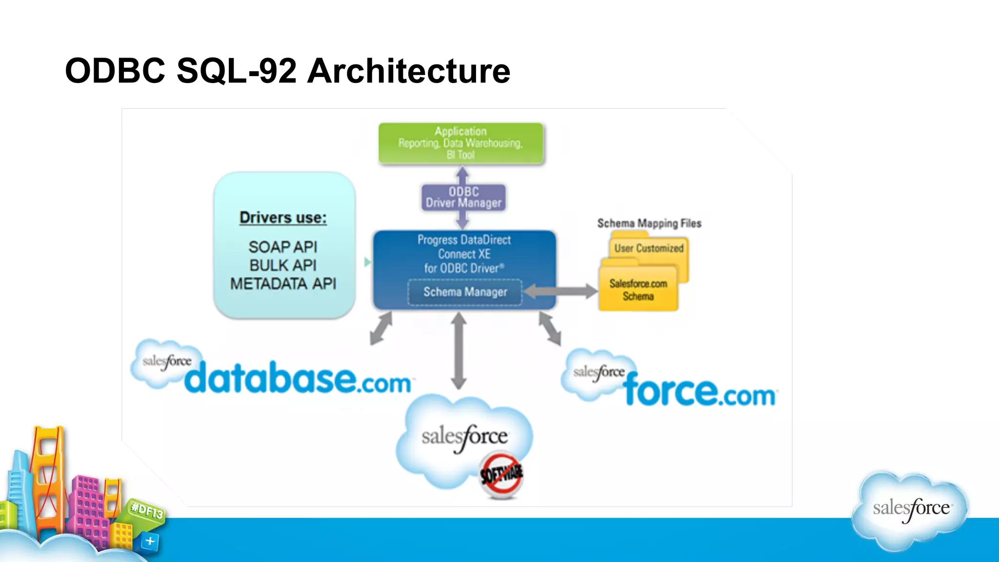 ODBC SQL-92 Architecture

 