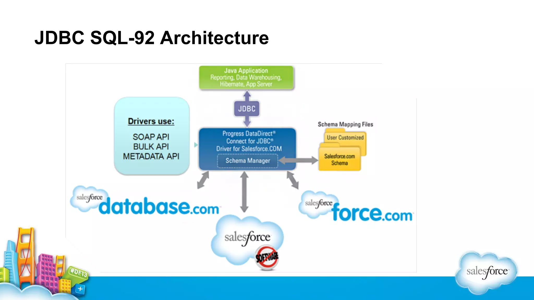 JDBC SQL-92 Architecture

 
