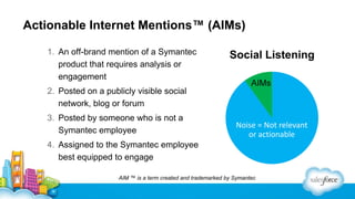 Actionable Internet Mentions™ (AIMs)
1. An off-brand mention of a Symantec
product that requires analysis or
engagement

Social Listening
AIMs

2. Posted on a publicly visible social
network, blog or forum
3. Posted by someone who is not a
Symantec employee

Noise = Not relevant
or actionable

4. Assigned to the Symantec employee
best equipped to engage
AIM ™ is a term created and trademarked by Symantec

 