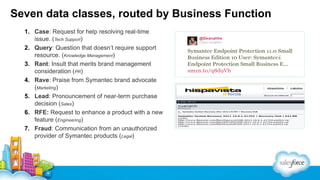 Seven data classes, routed by Business Function
1. Case: Request for help resolving real-time
issue. (Tech Support)
2. Query: Question that doesn’t require support
resource. (Knowledge Management)
3. Rant: Insult that merits brand management
consideration (PR)
4. Rave: Praise from Symantec brand advocate
(Marketing)
5. Lead: Pronouncement of near-term purchase
decision (Sales)
6. RFE: Request to enhance a product with a new
feature (Engineering)
7. Fraud: Communication from an unauthorized
provider of Symantec products (Legal)
1
3

 