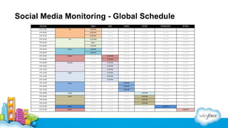 Social Media Monitoring - Global Schedule
UTC-time

China

India

Ireland

US East

US Mountain

US West

7:00 AM

4:30 AM

11:00 PM

7:00 PM

5:00 PM

4:00 PM

UTC 00:00

8:00 AM

5:30 AM

Midnight

8:00 PM

6:00 PM

5:00 PM

UTC 01:00

9:00 AM

6:30 AM

1:00 AM

9:00 PM

7:00 PM

6:00 PM

11:00 AM

7:30 AM

2:00 AM

10:00 PM

8:00 PM

7:00 PM

UTC 03:00

Noon

8:30 AM

3:00 AM

11:00 PM

9:00 PM

8:00 PM

UTC 04:00

1:00 PM

9:30 AM

4:00 AM

Midnight

10:00 PM

9:00 PM

1:00 PM

10:30 AM

5:00 AM

1:00 AM

11:00 PM

10:00 PM

2:00 PM

11:30 AM

6:00 AM

2:00 AM

Midnight

11:00 PM

3:00 PM

12:30 PM

7:00 AM

3:00 AM

1:00 AM

Midnight

4:00 PM

1:30 PM

8:00 AM

4:00 AM

2:00 AM

1:00 AM

5:00 PM

2:30 PM

9:00 AM

5:00 AM

3:00 AM

2:00 AM

UTC 10:00

6:00 PM

3:30 PM

10:00 AM

6:00 AM

4:00 AM

3:00 AM

UTC 11:00

7:00 PM

4:30 PM

11:00 AM

7:00 AM

5:00 AM

4:00 AM

8:00 PM

5:30 PM

Noon

8:00 AM

6:00 AM

5:00 AM

UTC 13:00

9:00 PM

6:30 PM

1:00 PM

9:00 AM

7:00 AM

6:00 AM

UTC 14:00

10:00 PM

7:30 PM

2:00 PM

10:00 AM

8:00 AM

7:00 AM

11:00 PM

8:30 PM

3:00 PM

11:00 AM

9:00 AM

8:00 AM

UTC 16:00

Midnight

9:30 PM

4:00 PM

Noon

10:00 AM

9:00 AM

UTC 17:00

1:00 AM

10:30 PM

5:00 PM

1:00 PM

11:00 AM

10:00 AM

UTC 23:00

UTC 02:00

UTC 05:00

Jun

Jim

Yasiru

UTC 06:00
UTC 07:00

Hitesh

UTC 08:00
UTC 09:00

UTC 12:00

UTC 15:00

Shoaib

Kapil

Alicia

UTC 18:00

Erling

2:00 AM

11:30 PM

6:00 PM

2:00 PM

Noon

11:00 AM

UTC 19:00

Ryan

3:00 AM

12:30 PM

7:00 PM

3:00 PM

1:00 PM

Noon

UTC 20:00

4:00 AM

1:30 AM

8:00 PM

4:00 PM

2:00 PM

1:00 PM

UTC 21:00

5:00 AM

2:30 AM

9:00 PM

5:00 PM

3:00 PM

2:00 PM

UTC 22:00

Brian

6:00 AM

3:30 AM

10:00 PM

6:00 PM

4:00 PM

3:00 PM

UTC 23:00

Monti

7:00 AM

4:30 AM

11:00 PM

7:00 PM

5:00 PM

4:00 PM

 
