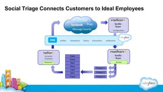 Social Triage Connects Customers to Ideal Employees
SocBiz
Team

Blogs
Message boards

CRM

profiles

interactions

Symantec
Employee

transactions

Rant

Case

Rave
Lead

preferences

SocBiz
Team

Query

Response

history

Configuration

Review
Product 1

RFE

Product 2

Fraud

Product 3

 