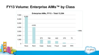 FY13 Volume: Enterprise AIMs™ by Class
Enterprise AIMs, FY13 – Total 13,304
7,000
6,555
6,000
5,000
4,053

4,000
AIMs

3,000
2,000
973

759

622

270

72

Case

Query

Fraud

Lead

RFE

1,000
0
Rave

Rant

 