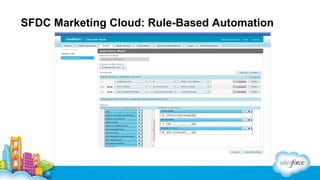 SFDC Marketing Cloud: Rule-Based Automation

 