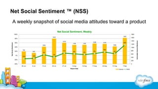 Net Social Sentiment ™ (NSS)
A weekly snapshot of social media attitudes toward a product
Net Social Sentiment, Weekly
100%

1800
1587

1600

Net Social Sentiment

80%

1400

1279

60%

1156

1162

1238

1216

50%
1200

1065

1053
40%
20%
0%

1000
755
670

11%
4%

16%
8%

4%

9%

800

8%

600

-7%
-15%

-14%

400

-20%

200

-40%

0
29-Jun

6-Jul

13-Jul

20-Jul

27-Jul

3-Aug
Report Date

10-Aug

17-Aug

24-Aug

31-Aug

7-Sep
Volume

NSS

Actionable Internet Mentions

1543

 