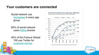 Your customers are connected
Social network use
increasing in every age
group
60% of social network
users follow brands
40% of the Fortune Global
100 use Twitter for
customer service

 