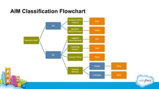 AIM Classification Flowchart

 