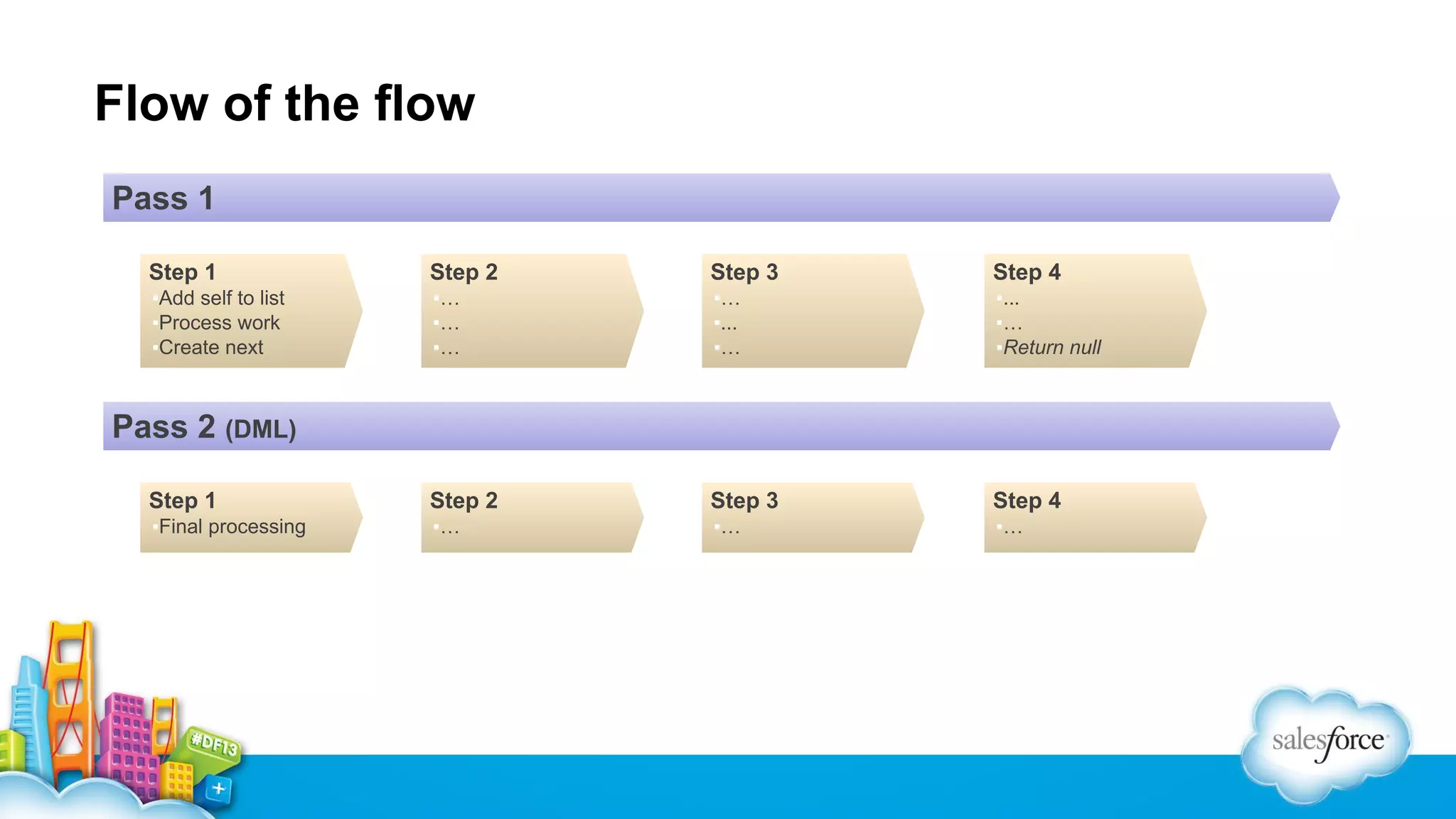 Flow of the flow
Pass 1
Step 1

Step 2

Step 3

Step 4

▪Add self to list
▪Process work
▪Create next

▪…
▪…
▪…

▪…
▪...
▪…

▪...
▪…
▪Return null

Step 1

Step 2

Step 3

Step 4

▪Final processing

▪…

▪…

▪…

Pass 2 (DML)

 