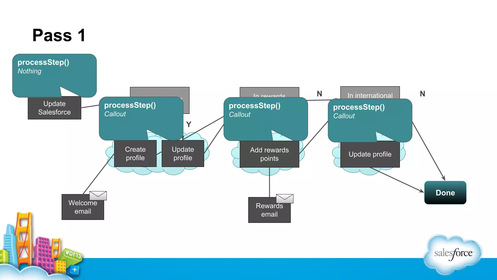 Pass 1
processStep()
Course
Nothing
Complete

Update
Salesforce

In rewards
program?
processStep()
Callout

In US registry?

processStep()
Callout

N
Create
profile

Y
Update
profile

Y
Add rewards
points

N

In international
registry?
processStep()

N

Callout

Y

Update profile

Done
Welcome
email

Rewards
email

 