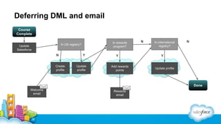 Deferring DML and email
Course
Complete
In rewards
program?

In US registry?

Update
Salesforce

N
Create
profile

Y
Update
profile

Y
Add rewards
points

N

In international
registry?

N

Y

Update profile

Done
Welcome
email

Rewards
email

 